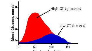 svyaz-glikemicheskogo-indeksa-i-bystroj-poteri-vesa